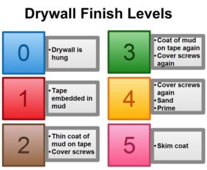 Drywall-Finish-Levels