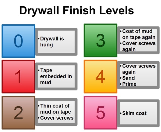 Alpha Builders Group Drywall Smooth Finishes Level 5 - Level 5 Drywall Finish Standard